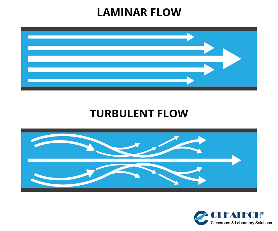 image 1 - The Best Explanation Different Between Laminar  And Turbulent Flow